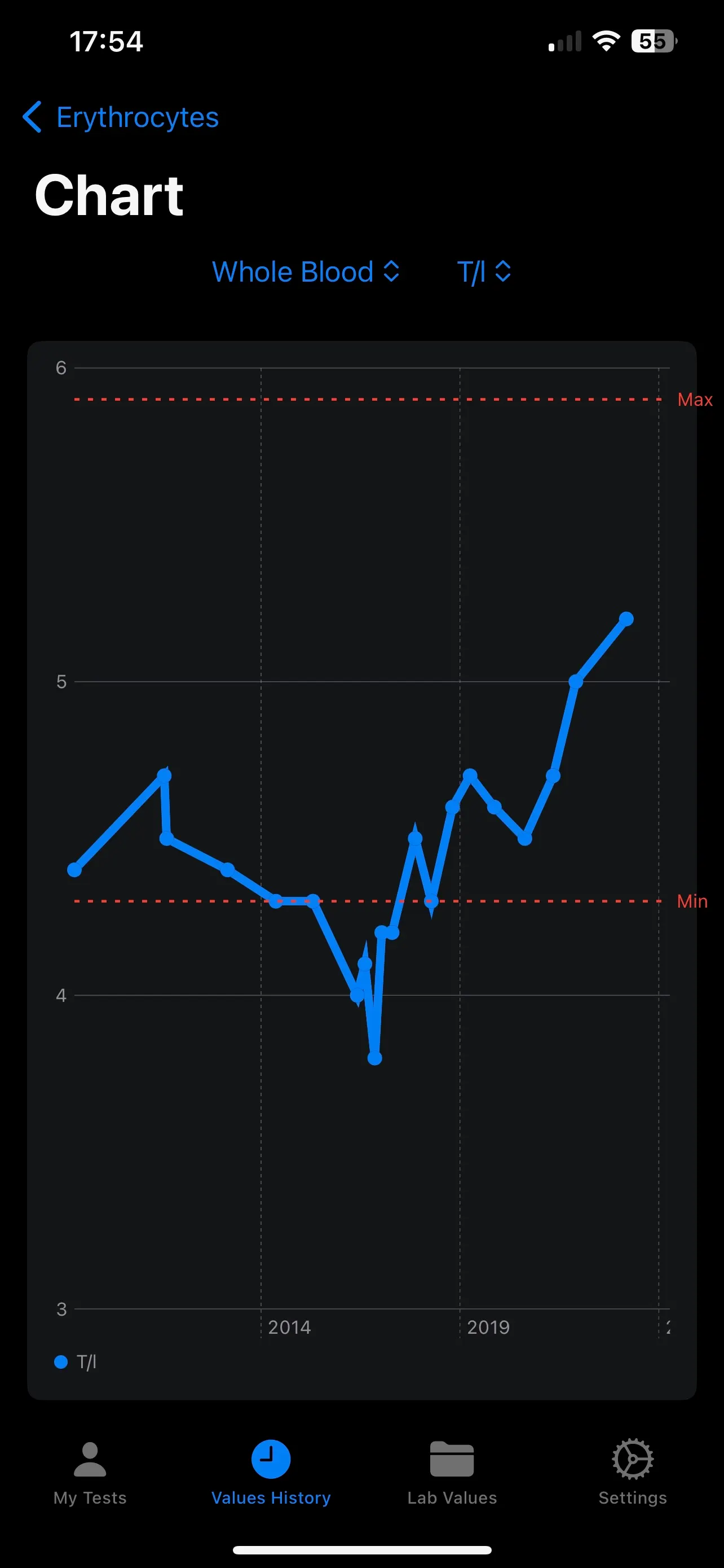 Trend chart of red blood cell count across several years, with dashed minimum and maximum lines